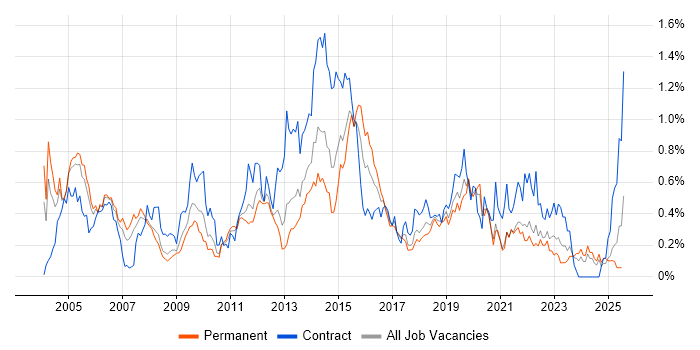 Job vacancy trend for Test Leader in Hampshire Job vacancy trend for Test Leader in Hampshire