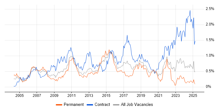 Job vacancy trend for Test Management in Hampshire Job vacancy trend for Test Management in Hampshire