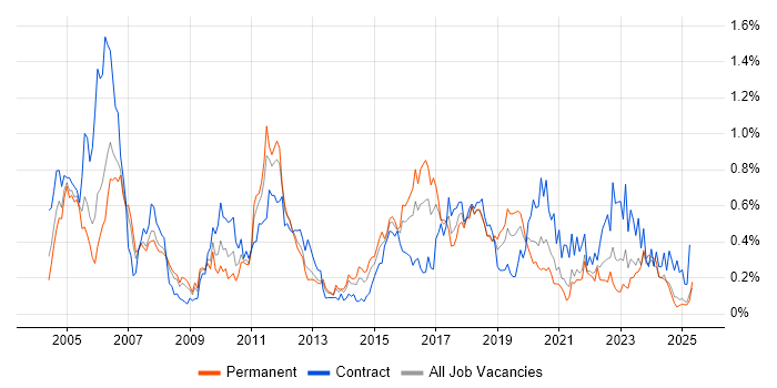 Job vacancy trend for Test Planning in Hampshire Job vacancy trend for Test Planning in Hampshire