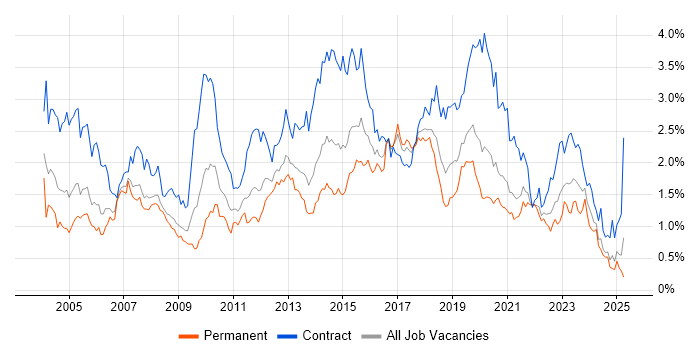 Job vacancy trend for Test Scripting in Hampshire Job vacancy trend for Test Scripting in Hampshire