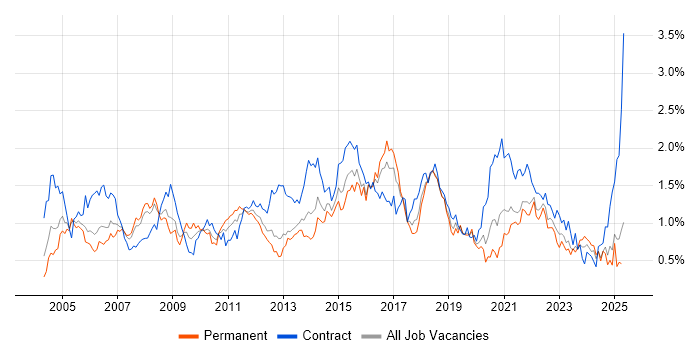 Job vacancy trend for Test Strategy in Hampshire Job vacancy trend for Test Strategy in Hampshire