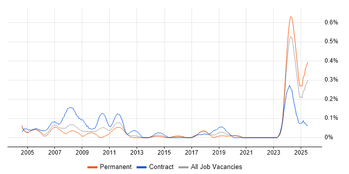Job vacancy trend for Test Technician in Hampshire Job vacancy trend for Test Technician in Hampshire