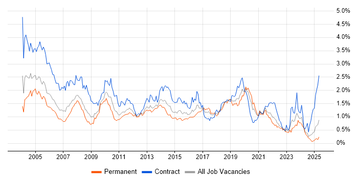 Job vacancy trend for Tester in Hampshire Job vacancy trend for Tester in Hampshire