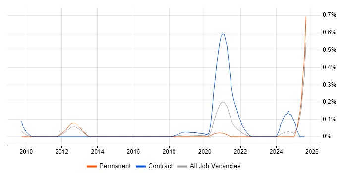Job vacancy trend for TestOps in Hampshire