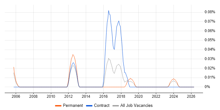 Text Mining job vacancy trend in Hampshire