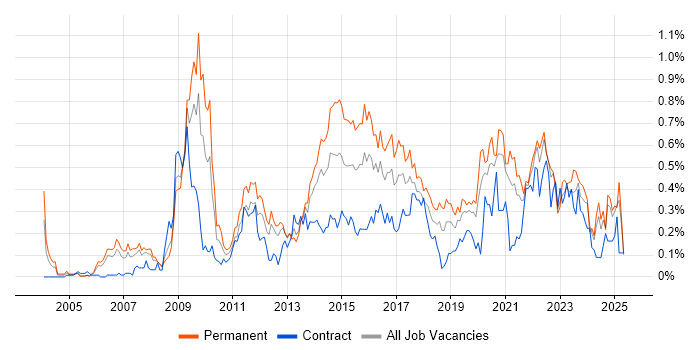 Job vacancy trend for Thought Leadership in Hampshire Job vacancy trend for Thought Leadership in Hampshire