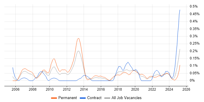Job vacancy trend for Threat Analysis in Hampshire Job vacancy trend for Threat Analysis in Hampshire