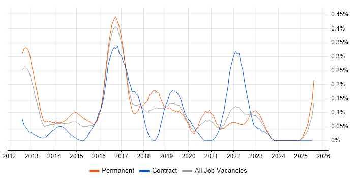 Job vacancy trend for Threat and Vulnerability Management in Hampshire