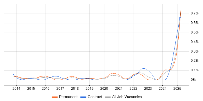 Job vacancy trend for Threat Detection in Hampshire Job vacancy trend for Threat Detection in Hampshire