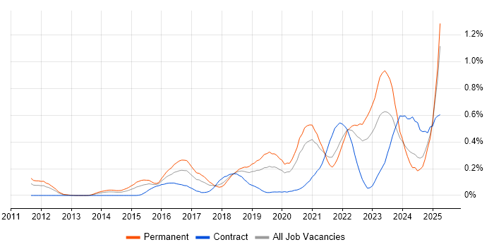 Job vacancy trend for Threat Intelligence in Hampshire Job vacancy trend for Threat Intelligence in Hampshire