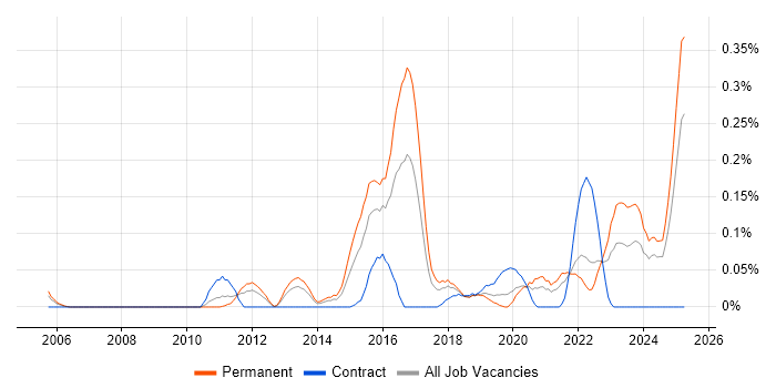 Job vacancy trend for Threat Management in Hampshire