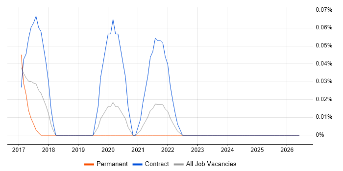 Thycotic job vacancy trend in Hampshire