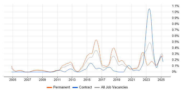 Job vacancy trend for Ticket Management in Hampshire Job vacancy trend for Ticket Management in Hampshire