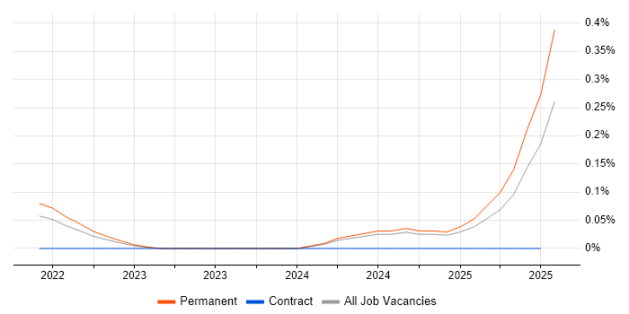 Job vacancy trend for TikTok in Hampshire