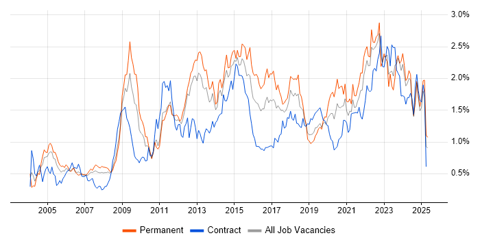 Job vacancy trend for Time Management in Hampshire Job vacancy trend for Time Management in Hampshire