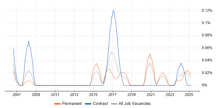 Job vacancy trend for Time Series Analysis in Hampshire Job vacancy trend for Time Series Analysis in Hampshire