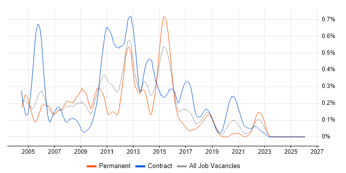Toad job vacancy trend in Hampshire