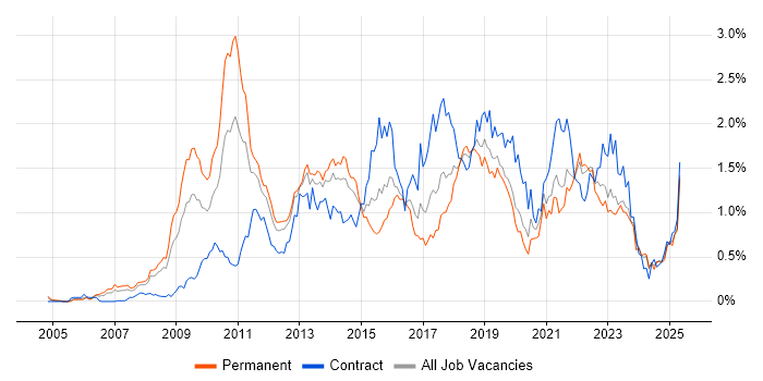 Job vacancy trend for TOGAF in Hampshire Job vacancy trend for TOGAF in Hampshire
