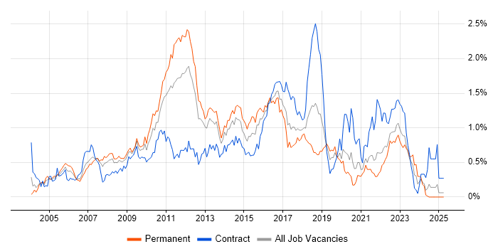 Job vacancy trend for Tomcat in Hampshire Job vacancy trend for Tomcat in Hampshire