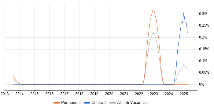 Job vacancy trend for TP-LINK in Hampshire Job vacancy trend for TP-LINK in Hampshire