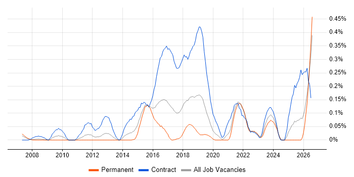 Traceability Matrix job vacancy trend in Hampshire