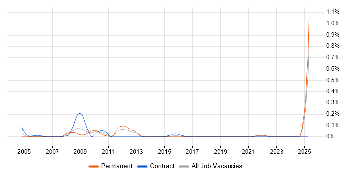 Job vacancy trend for Trade-off Analysis in Hampshire Job vacancy trend for Trade-off Analysis in Hampshire