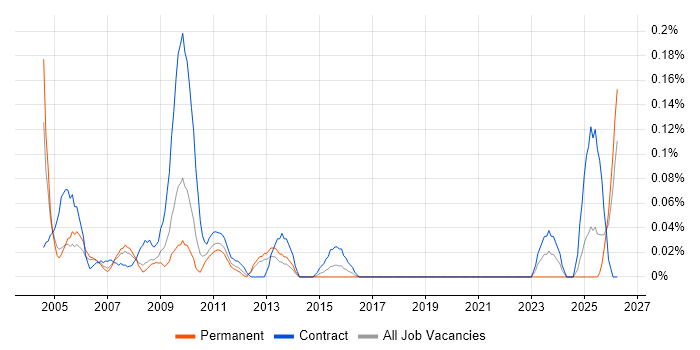 Traffic Engineer job vacancy trend in Hampshire
