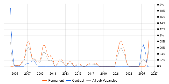 Trainee Analyst job vacancy trend in Hampshire