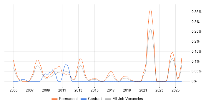 Trainee Developer job vacancy trend in Hampshire