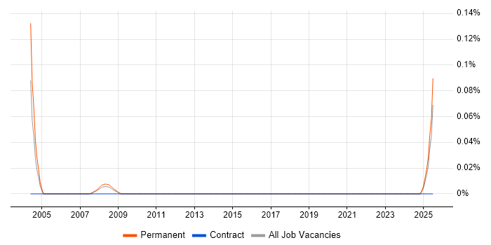 Job vacancy trend for Trainee Sales Executive in Hampshire