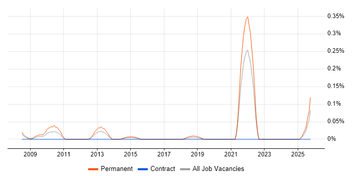 Trainee Software Developer job vacancy trend in Hampshire