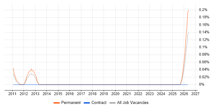 Trainee Technical Engineer job vacancy trend in Hampshire