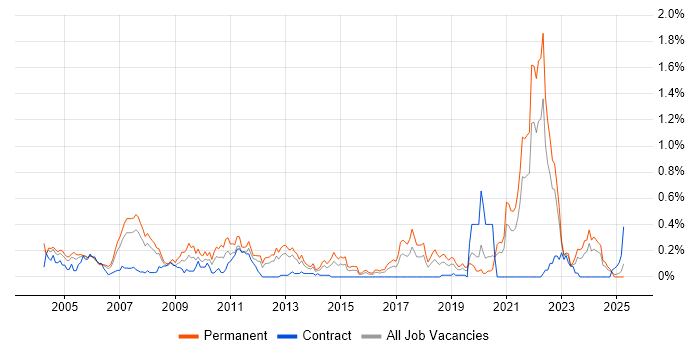 Job vacancy trend for Trainee in Hampshire Job vacancy trend for Trainee in Hampshire