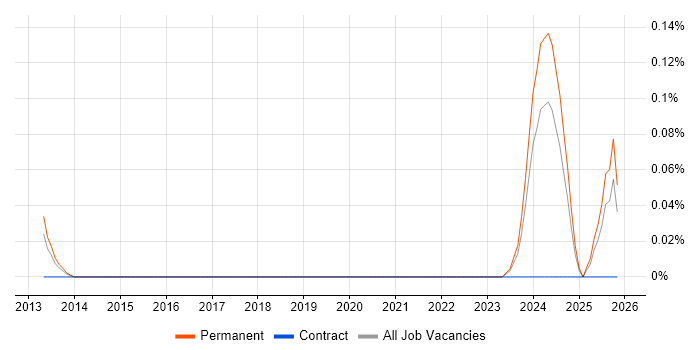 Training Advisor job vacancy trend in Hampshire