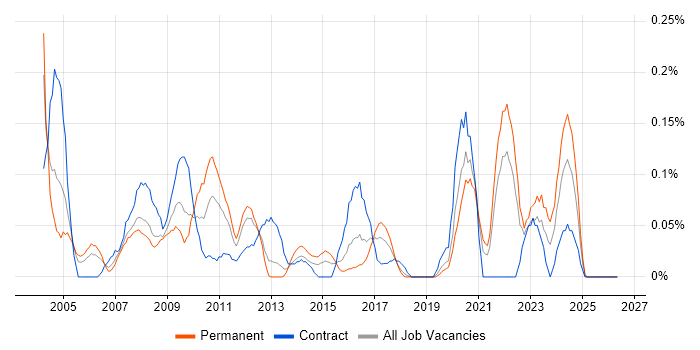 Training Manager job vacancy trend in Hampshire
