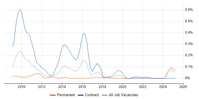 Job vacancy trend for Transition Analyst in Hampshire Job vacancy trend for Transition Analyst in Hampshire