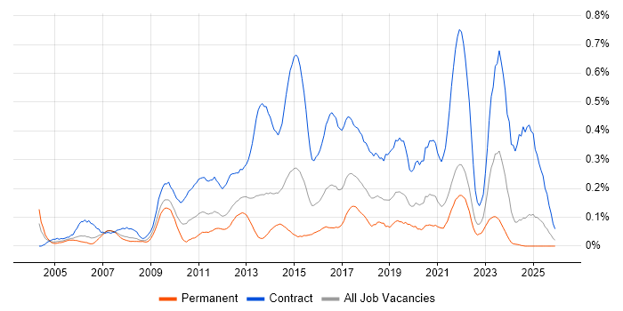 Transition Manager job vacancy trend in Hampshire
