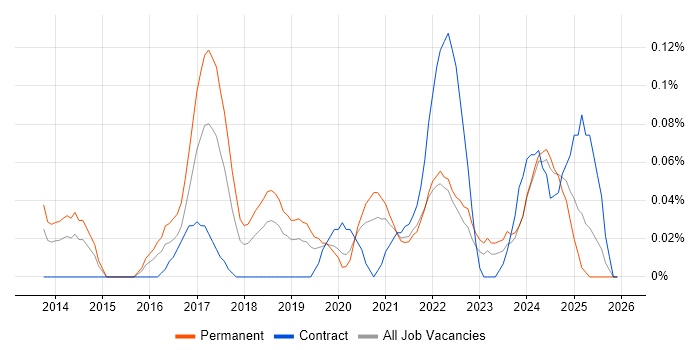 Trello job vacancy trend in Hampshire