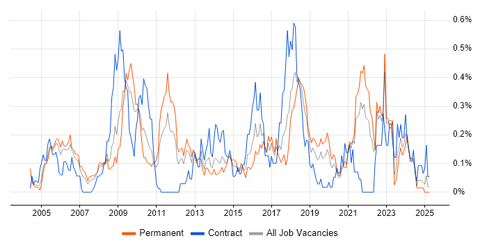 Job vacancy trend for Trend Analysis in Hampshire Job vacancy trend for Trend Analysis in Hampshire