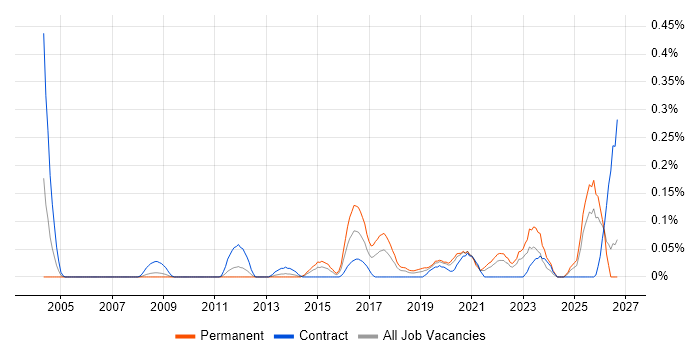 TTP job vacancy trend in Hampshire