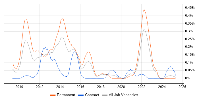 Job vacancy trend for Twitter in Hampshire Job vacancy trend for Twitter in Hampshire