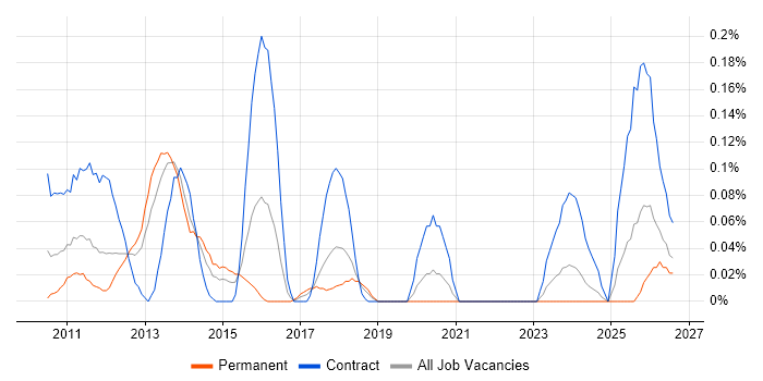 UAG job vacancy trend in Hampshire