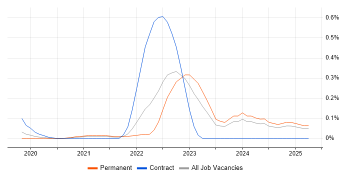 Job vacancy trend for Ubiquiti in Hampshire Job vacancy trend for Ubiquiti in Hampshire