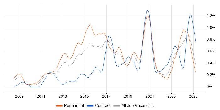 Job vacancy trend for Ubuntu in Hampshire Job vacancy trend for Ubuntu in Hampshire