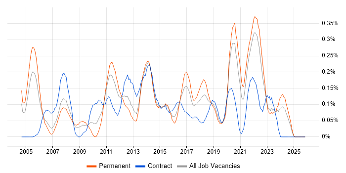 UI Designer job vacancy trend in Hampshire