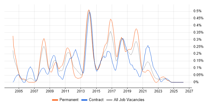UI Developer job vacancy trend in Hampshire