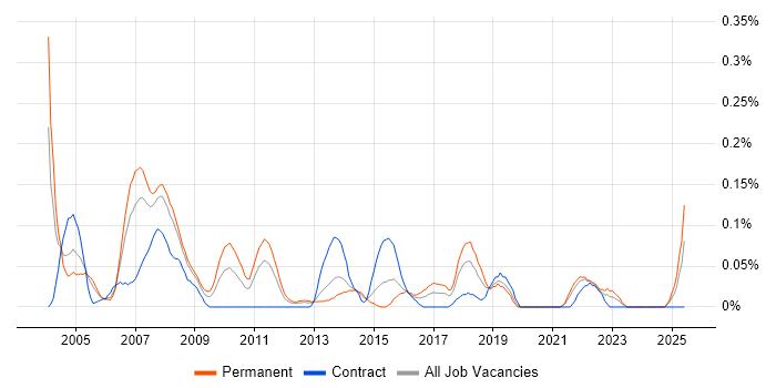 Job vacancy trend for UI Engineer in Hampshire Job vacancy trend for UI Engineer in Hampshire