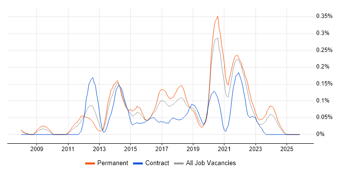 UI/UX Designer job vacancy trend in Hampshire