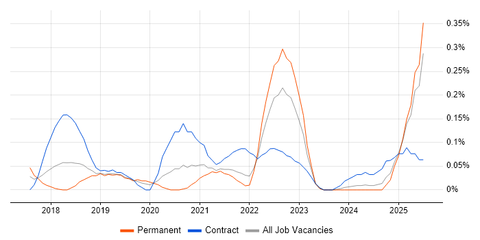 Job vacancy trend for UiPath in Hampshire