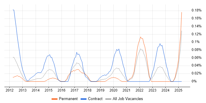 Job vacancy trend for Umbraco Developer in Hampshire Job vacancy trend for Umbraco Developer in Hampshire